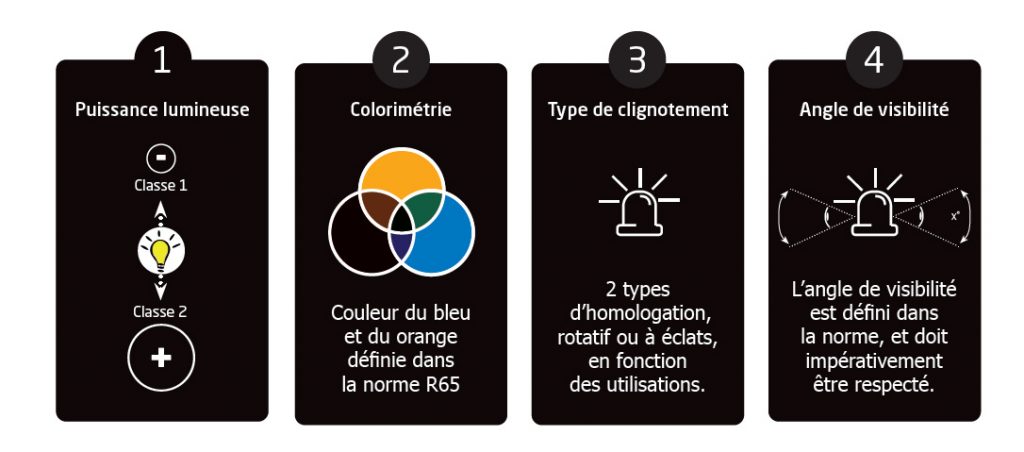 Les critères de la norme R65